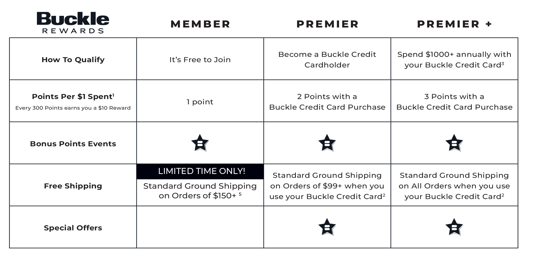 Settle Rewards Rewards | Buckle